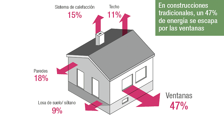 Ventanas de pvc REHAU implican un ahorro de energia en climatizacion