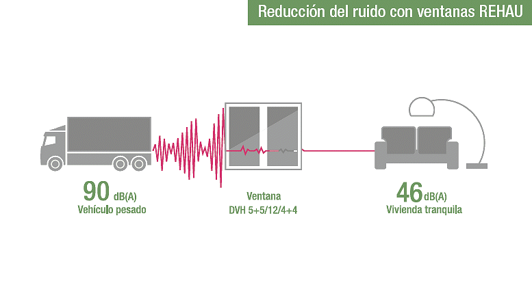 Las Ventanas de pvc REHAU logran reduccion de ruidos y aumento de confort